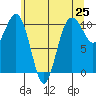 Eagle Harbor tide chart for Tuesday, May 25, 2021
