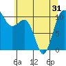 Eagle Harbor tide chart for Monday, May 31, 2021