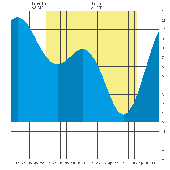Eagle Harbor tide chart for Tuesday, May 4, 2021