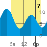 Eagle Harbor tide chart for Friday, May 7, 2021