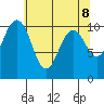 Eagle Harbor tide chart for Saturday, May 8, 2021