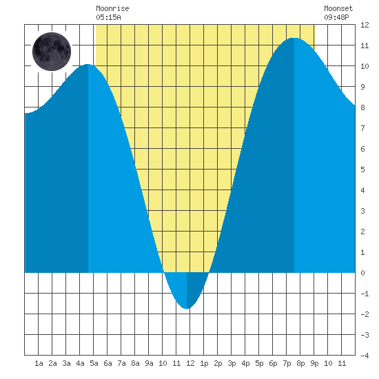 Eagle Harbor tide chart for Thursday, June 10, 2021