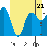 Eagle Harbor tide chart for Monday, June 21, 2021