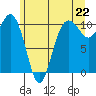Eagle Harbor tide chart for Tuesday, June 22, 2021
