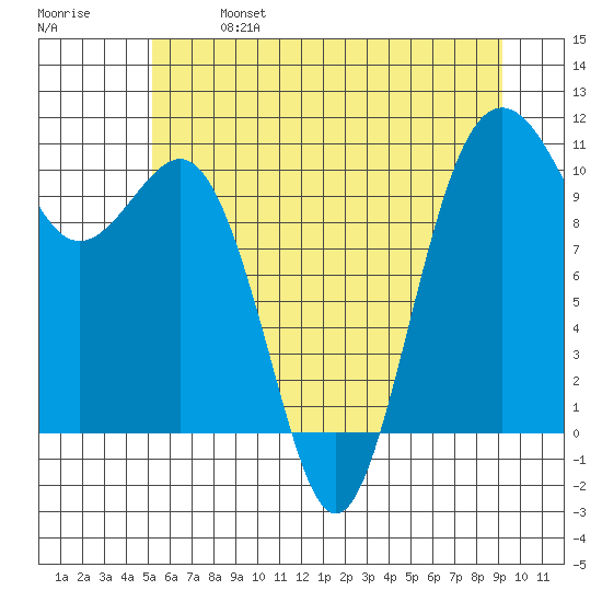 Eagle Harbor tide chart for Sunday, June 27, 2021