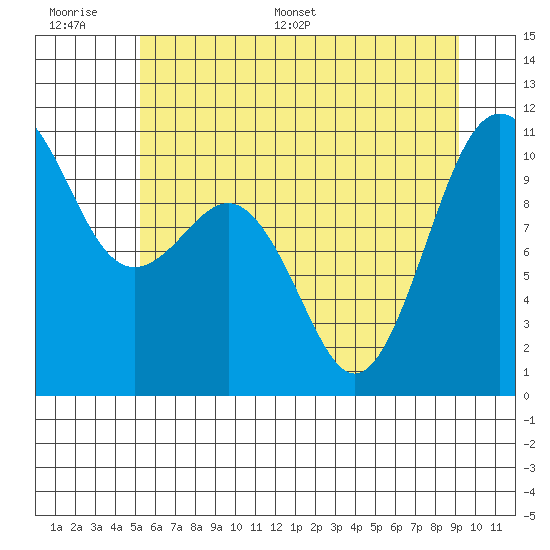 Eagle Harbor tide chart for Wednesday, June 30, 2021