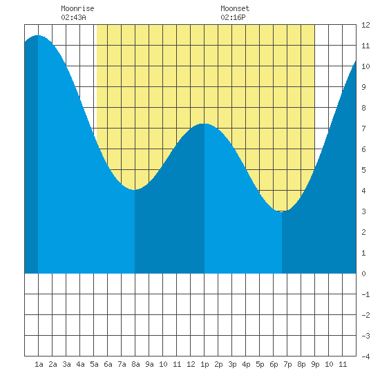 Eagle Harbor tide chart for Thursday, June 3, 2021