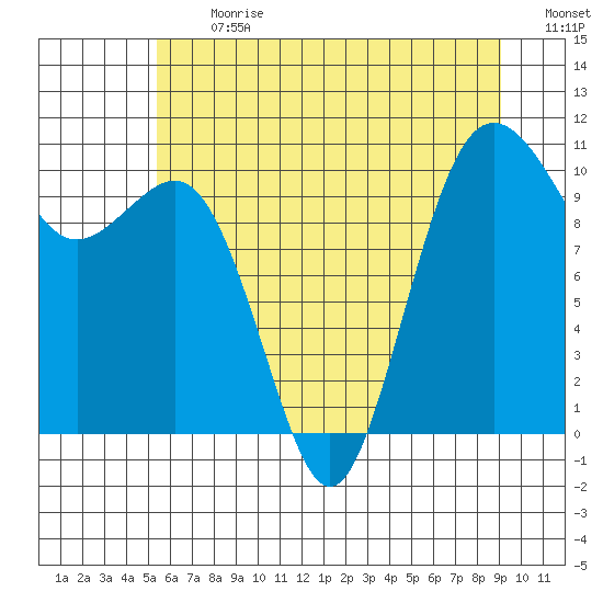 Eagle Harbor tide chart for Monday, July 12, 2021