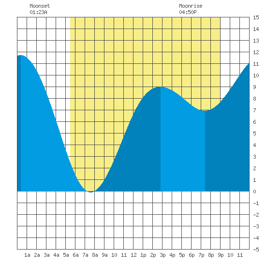 Eagle Harbor tide chart for Monday, July 19, 2021
