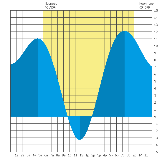 Eagle Harbor tide chart for Saturday, July 24, 2021