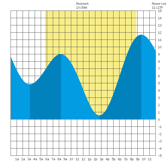 Eagle Harbor tide chart for Wednesday, July 28, 2021