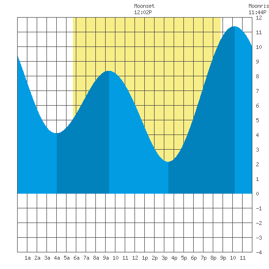 Eagle Harbor tide chart for Thursday, July 29, 2021