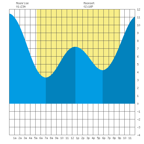 Eagle Harbor tide chart for Friday, July 2, 2021
