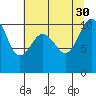 Eagle Harbor tide chart for Friday, July 30, 2021