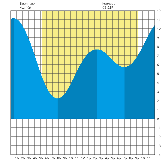 Eagle Harbor tide chart for Saturday, July 3, 2021