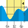 Eagle Harbor tide chart for Sunday, July 4, 2021