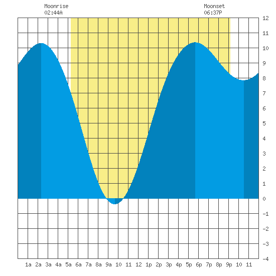 Eagle Harbor tide chart for Tuesday, July 6, 2021