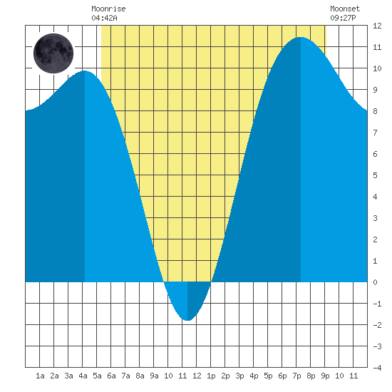 Eagle Harbor tide chart for Friday, July 9, 2021