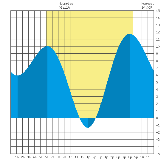 Eagle Harbor tide chart for Tuesday, August 10, 2021