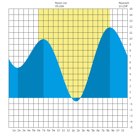 Eagle Harbor tide chart for Wednesday, August 11, 2021