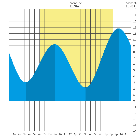 Eagle Harbor tide chart for Friday, August 13, 2021