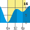 Eagle Harbor tide chart for Monday, August 16, 2021