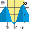 Eagle Harbor tide chart for Sunday, August 22, 2021