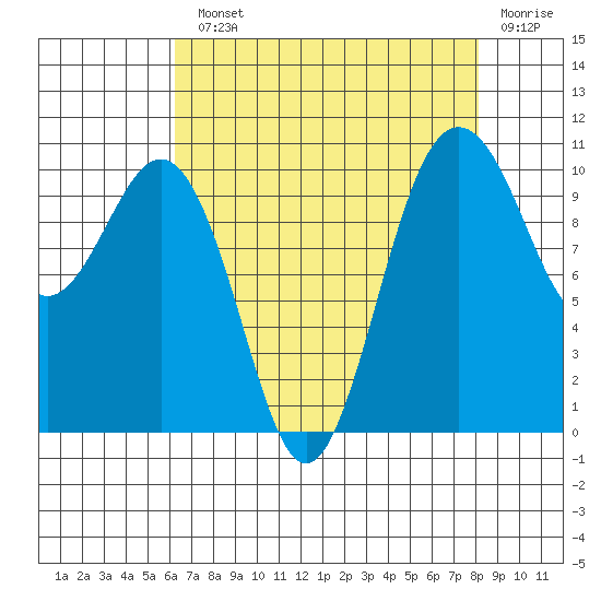 Eagle Harbor tide chart for Monday, August 23, 2021