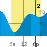 Eagle Harbor tide chart for Monday, August 2, 2021