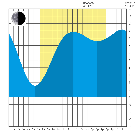 Eagle Harbor tide chart for Monday, August 30, 2021