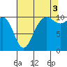 Eagle Harbor tide chart for Tuesday, August 3, 2021
