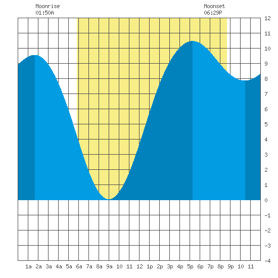 Eagle Harbor tide chart for Wednesday, August 4, 2021