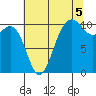 Eagle Harbor tide chart for Thursday, August 5, 2021