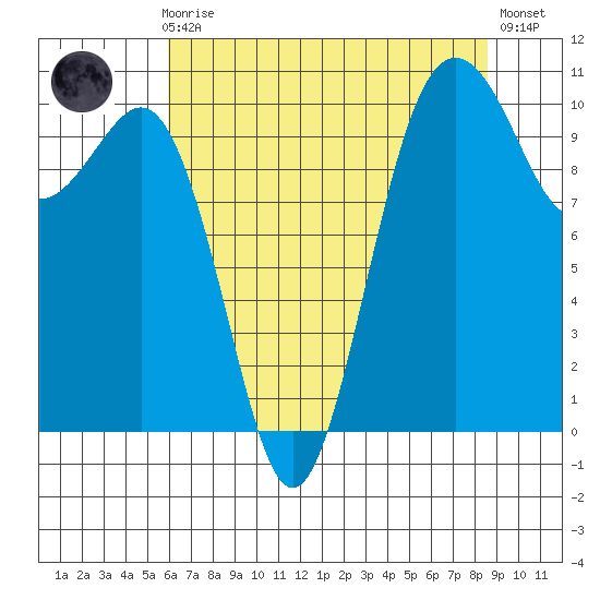 Eagle Harbor tide chart for Sunday, August 8, 2021