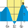Eagle Harbor tide chart for Monday, August 9, 2021
