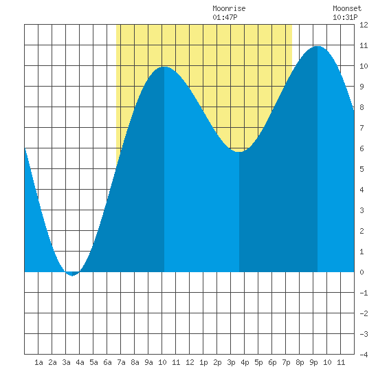 Eagle Harbor tide chart for Sunday, September 12, 2021