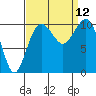 Eagle Harbor tide chart for Sunday, September 12, 2021