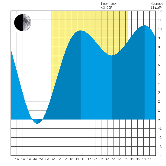 Eagle Harbor tide chart for Monday, September 13, 2021