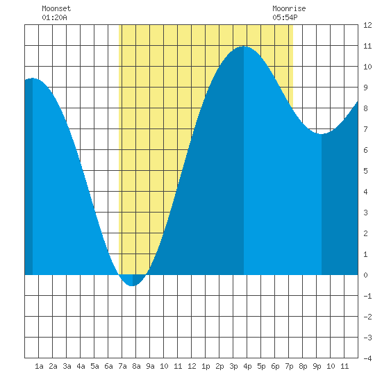 Eagle Harbor tide chart for Thursday, September 16, 2021
