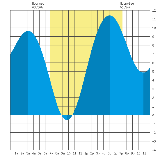 Eagle Harbor tide chart for Saturday, September 18, 2021