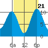 Eagle Harbor tide chart for Tuesday, September 21, 2021