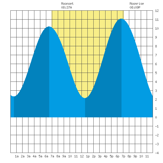 Eagle Harbor tide chart for Wednesday, September 22, 2021