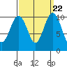 Eagle Harbor tide chart for Wednesday, September 22, 2021