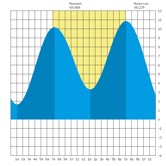 Eagle Harbor tide chart for Thursday, September 23, 2021