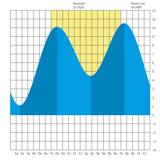 Eagle Harbor tide chart for Friday, September 24, 2021