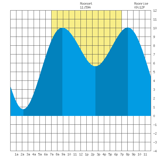 Eagle Harbor tide chart for Saturday, September 25, 2021