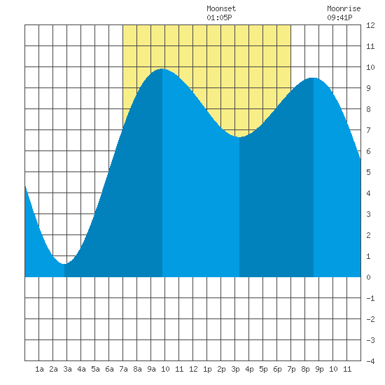 Eagle Harbor tide chart for Sunday, September 26, 2021