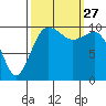 Eagle Harbor tide chart for Monday, September 27, 2021
