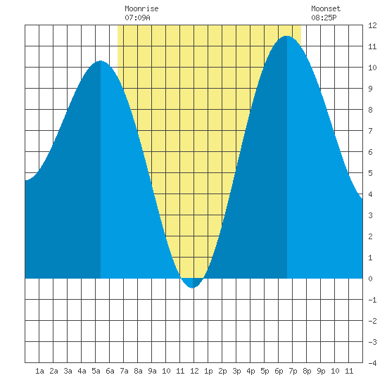 Eagle Harbor tide chart for Tuesday, September 7, 2021
