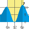 Eagle Harbor tide chart for Tuesday, September 7, 2021
